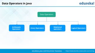 `
https://www.edureka.co/java-j2ee-soa-trainingEDUREKA JAVA CERTIFICATION TRAINING
Data Operators in Java
Data Operators
Arithmetic
Operators
Logical Operators
Relational
operators
Unary Operators
 