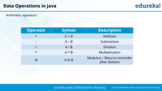 `
https://www.edureka.co/java-j2ee-soa-trainingEDUREKA JAVA CERTIFICATION TRAINING
Data Operations in Java
Arithmetic operators:
Operator Syntax Description
+ A + B Addition
- A – B Subtraction
/ A / B Division
* A * B Multiplication
% A % B
Modulus – Returns reminder
after division
 