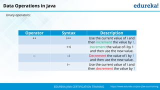 `
https://www.edureka.co/java-j2ee-soa-trainingEDUREKA JAVA CERTIFICATION TRAINING
Data Operations in Java
Unary operators:
Operator Syntax Description
++ i++ Use the current value of i and
then increment the value by 1.
++i Increment the value of i by 1
and then use the new value.
-- --i Decrement the value of i by 1
and then use the new value.
i-- Use the current value of i and
then decrement the value by 1
 