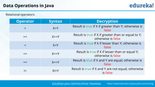 `
https://www.edureka.co/java-j2ee-soa-trainingEDUREKA JAVA CERTIFICATION TRAINING
Operator Syntax Decryption
> X>Y
Result is true if X if greater than Y; otherwise is
false
>= X>=Y
Result is true if X if greater than or equal to Y;
otherwise is false
< X<Y
Result is true if X if lesser than Y; otherwise is
false
<= X<=Y
Result is true if X if lesser than or equal Y;
otherwise is false
== X==Y
Result is true if X and Y are equal; otherwise is
false
!= X!=Y
Result is true if X and Y are not equal; otherwise
is false
Data Operations in Java
Relational operators:
 