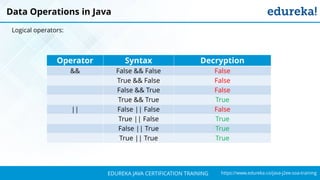 `
https://www.edureka.co/java-j2ee-soa-trainingEDUREKA JAVA CERTIFICATION TRAINING
Operator Syntax Decryption
&& False && False False
True && False False
False && True False
True && True True
|| False || False False
True || False True
False || True True
True || True True
Data Operations in Java
Logical operators:
 