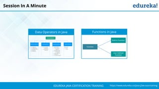 `
https://www.edureka.co/java-j2ee-soa-trainingEDUREKA JAVA CERTIFICATION TRAINING
Session In A Minute
Data Operators in Java Functions in Java
 
