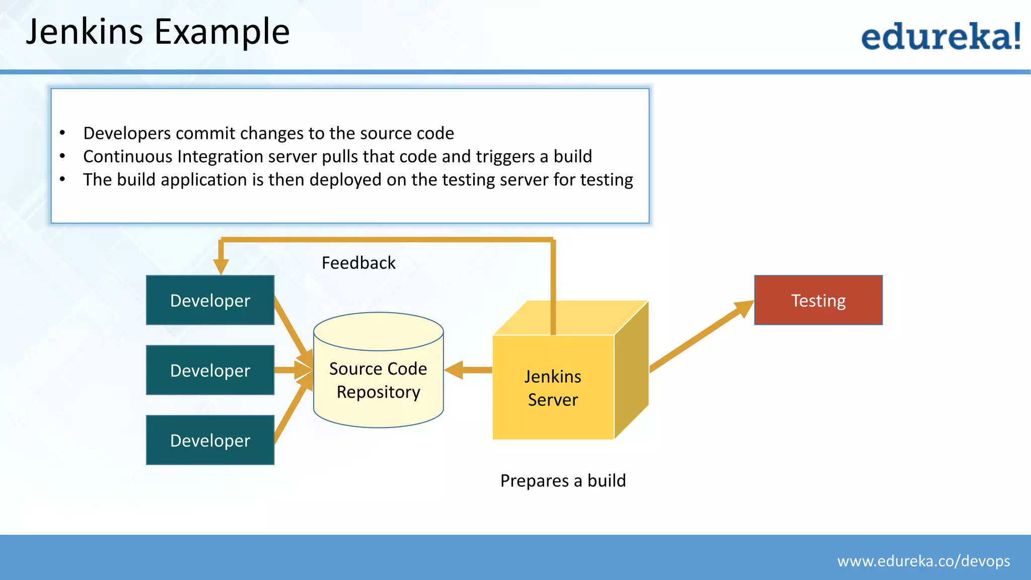 www.edureka.co/devops
Jenkins
Server
Testing
Prepares a build
• Developers commit changes to the source code
• Continuous Integration server pulls that code and triggers a build
• The build application is then deployed on the testing server for testing
Jenkins Example
Developer
Developer
Developer
Source Code
Repository
Feedback
 