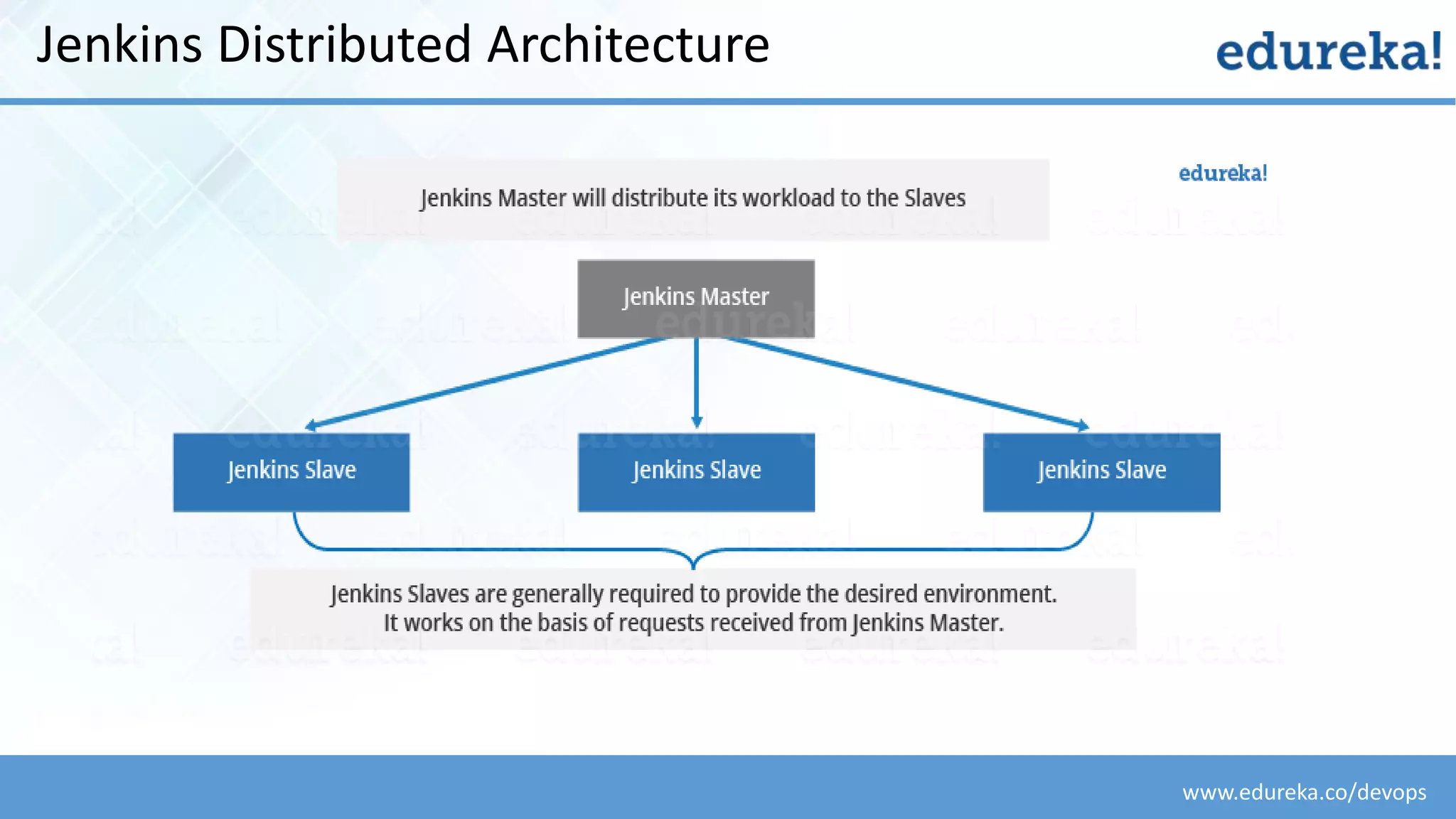 www.edureka.co/devops
Jenkins Distributed Architecture
 