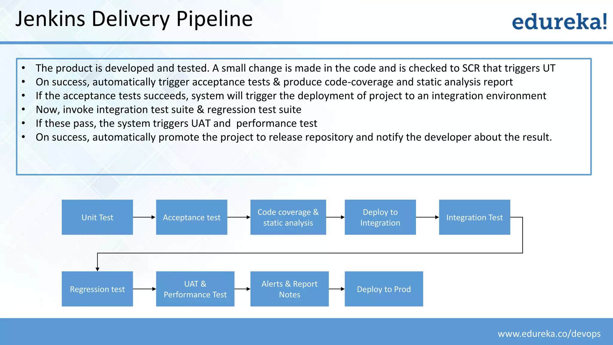 www.edureka.co/devops
Jenkins Delivery Pipeline
Unit Test Acceptance test
Code coverage &
static analysis
Deploy to
Integration
Integration Test
Regression test
UAT &
Performance Test
Alerts & Report
Notes
Deploy to Prod
• The product is developed and tested. A small change is made in the code and is checked to SCR that triggers UT
• On success, automatically trigger acceptance tests & produce code-coverage and static analysis report
• If the acceptance tests succeeds, system will trigger the deployment of project to an integration environment
• Now, invoke integration test suite & regression test suite
• If these pass, the system triggers UAT and performance test
• On success, automatically promote the project to release repository and notify the developer about the result.
 