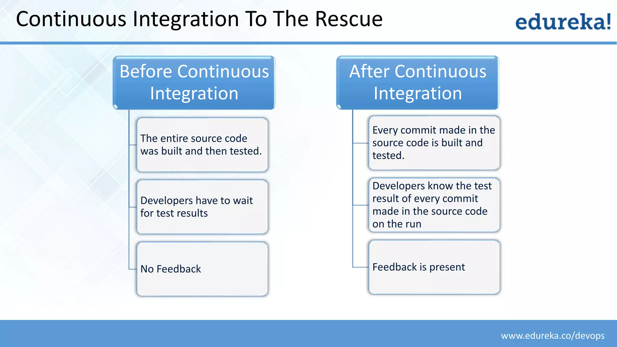www.edureka.co/devops
Continuous Integration To The Rescue
Before Continuous
Integration
The entire source code
was built and then tested.
Developers have to wait
for test results
No Feedback
After Continuous
Integration
Every commit made in the
source code is built and
tested.
Developers know the test
result of every commit
made in the source code
on the run
Feedback is present
 