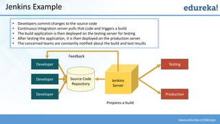 www.edureka.co/devops
Jenkins
Server
Production
Prepares a build
• Developers commit changes to the source code
• Continuo...