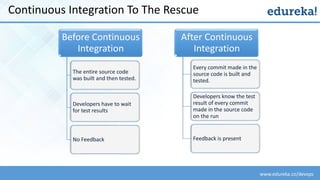 www.edureka.co/devops
Continuous Integration To The Rescue
Before Continuous
Integration
The entire source code
was built ...