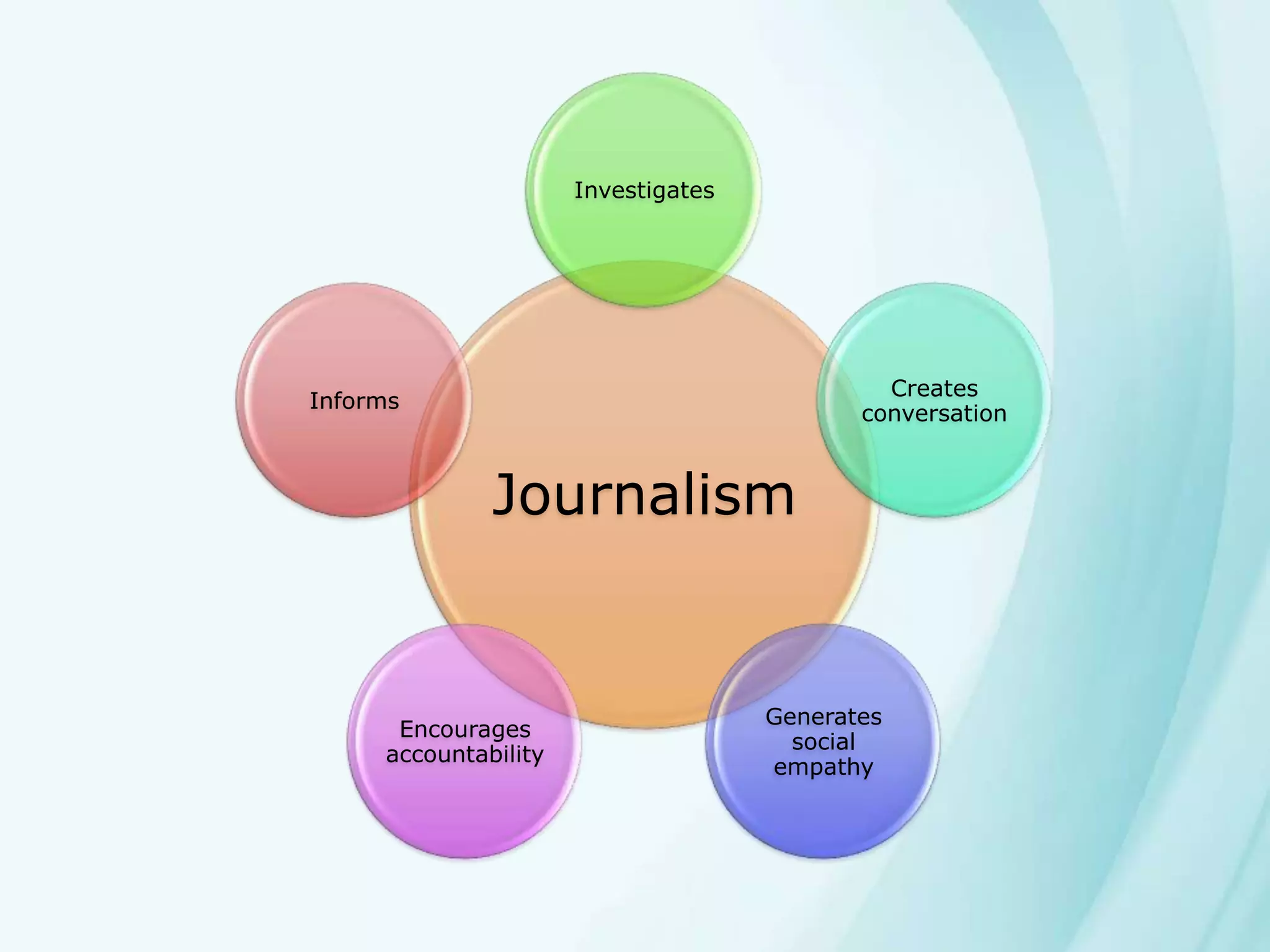 Journalism
Investigates
Creates
conversation
Generates
social
empathy
Encourages
accountability
Informs
 