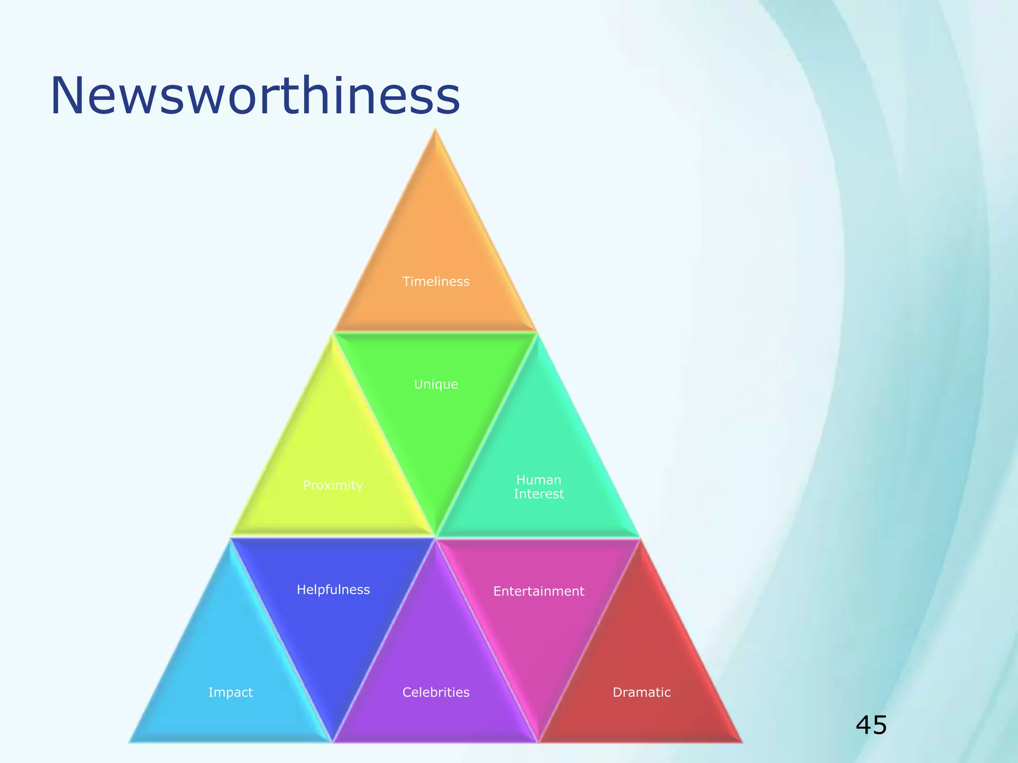 45
Newsworthiness
Timeliness
Proximity
Unique
Human
Interest
Impact
Helpfulness
Celebrities
Entertainment
Dramatic
 