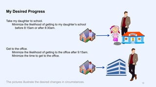 18
My Desired Progress
Take my daughter to school.
Minimize the likelihood of getting to my daughter’s school
before 8:15a...