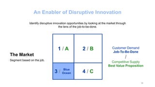 An Enabler of Disruptive Innovation
Customer Demand
Job-To-Be-Done
/
Competitive Supply
Best Value Proposition
38
1 / A 2 ...
