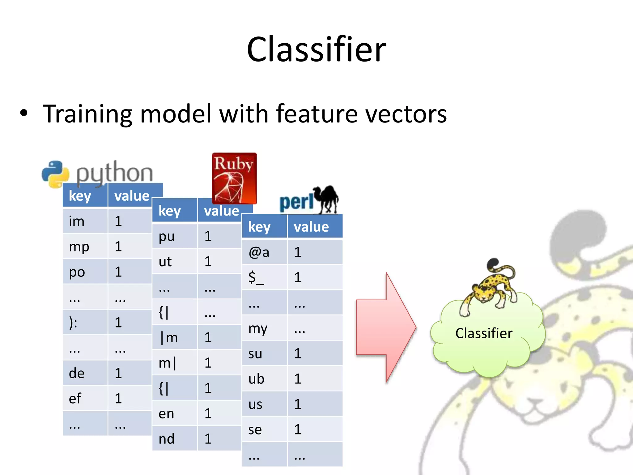 Classifier
• Training model with feature vectors
key value
im 1
mp 1
po 1
... ...
): 1
... ...
de 1
ef 1
... ...
Classifier
key value
pu 1
ut 1
... ...
{| ...
|m 1
m| 1
{| 1
en 1
nd 1
key value
@a 1
$_ 1
... ...
my ...
su 1
ub 1
us 1
se 1
... ...
 