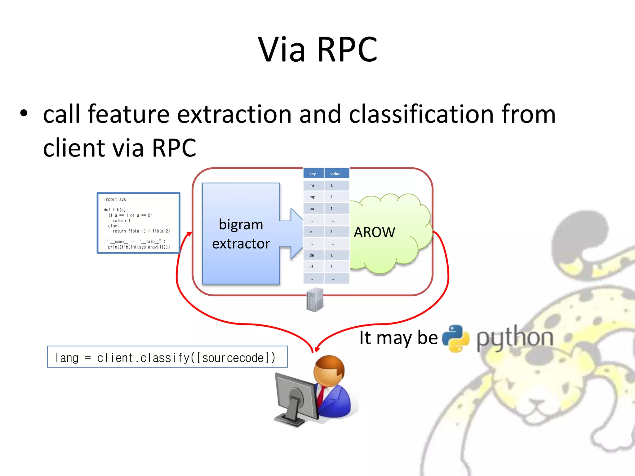Via RPC
• call feature extraction and classification from
client via RPC
AROWbigram
extractor
lang = client.classify([sourcecode])
import sys
def fib(a):
if a == 1 or a == 0:
return 1
else:
return fib(a-1) + fib(a-2)
if __name__ == “__main__”:
print(fib(int(sys.argv[1])))
key value
im 1
mp 1
po 1
... ...
): 1
... ...
de 1
ef 1
... ...
It may be
 