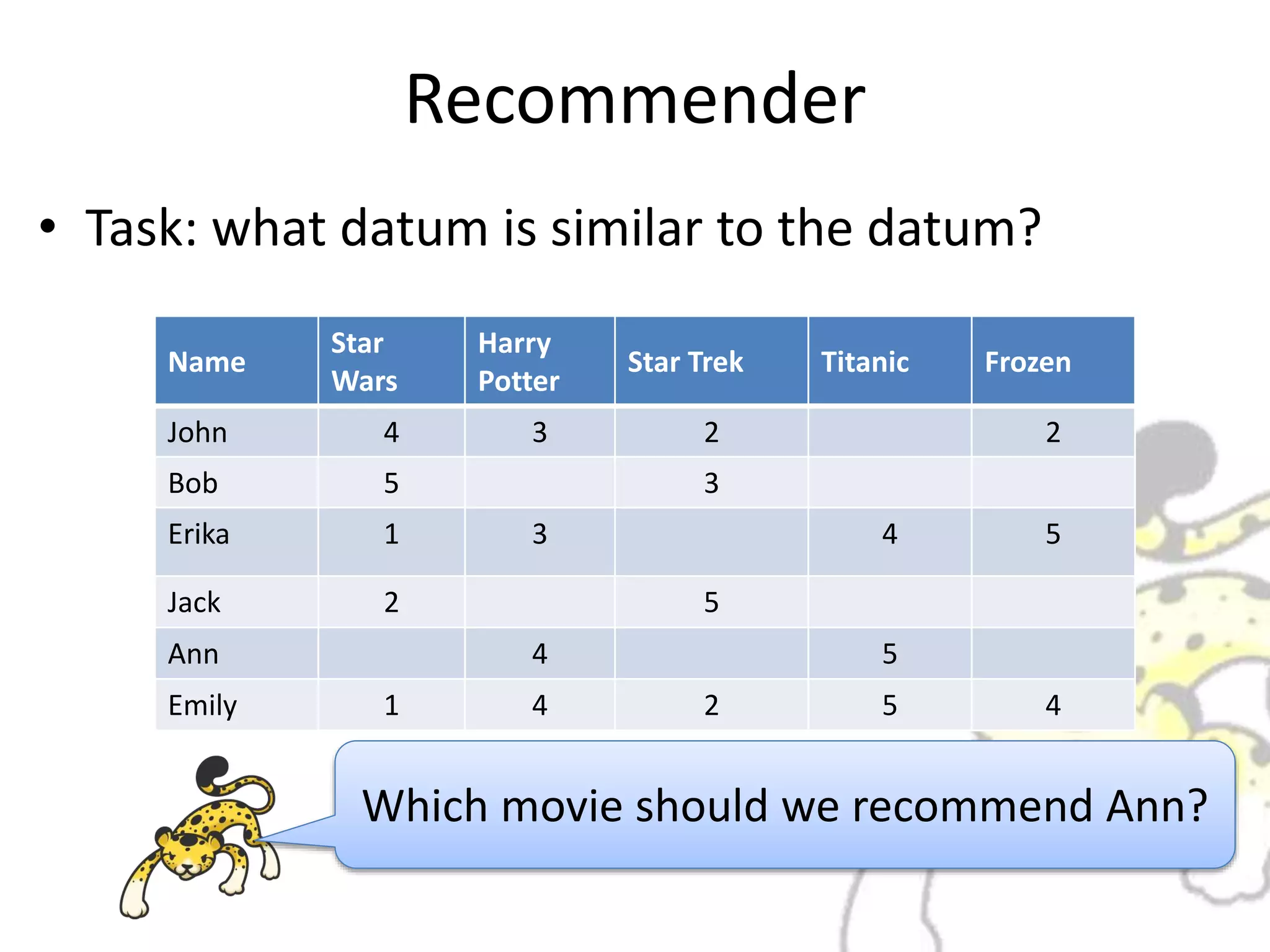 Recommender
• Task: what datum is similar to the datum?
Name
Star
Wars
Harry
Potter
Star Trek Titanic Frozen
John 4 3 2 2
Bob 5 3
Erika 1 3 4 5
Jack 2 5
Ann 4 5
Emily 1 4 2 5 4
Which movie should we recommend Ann?
 
