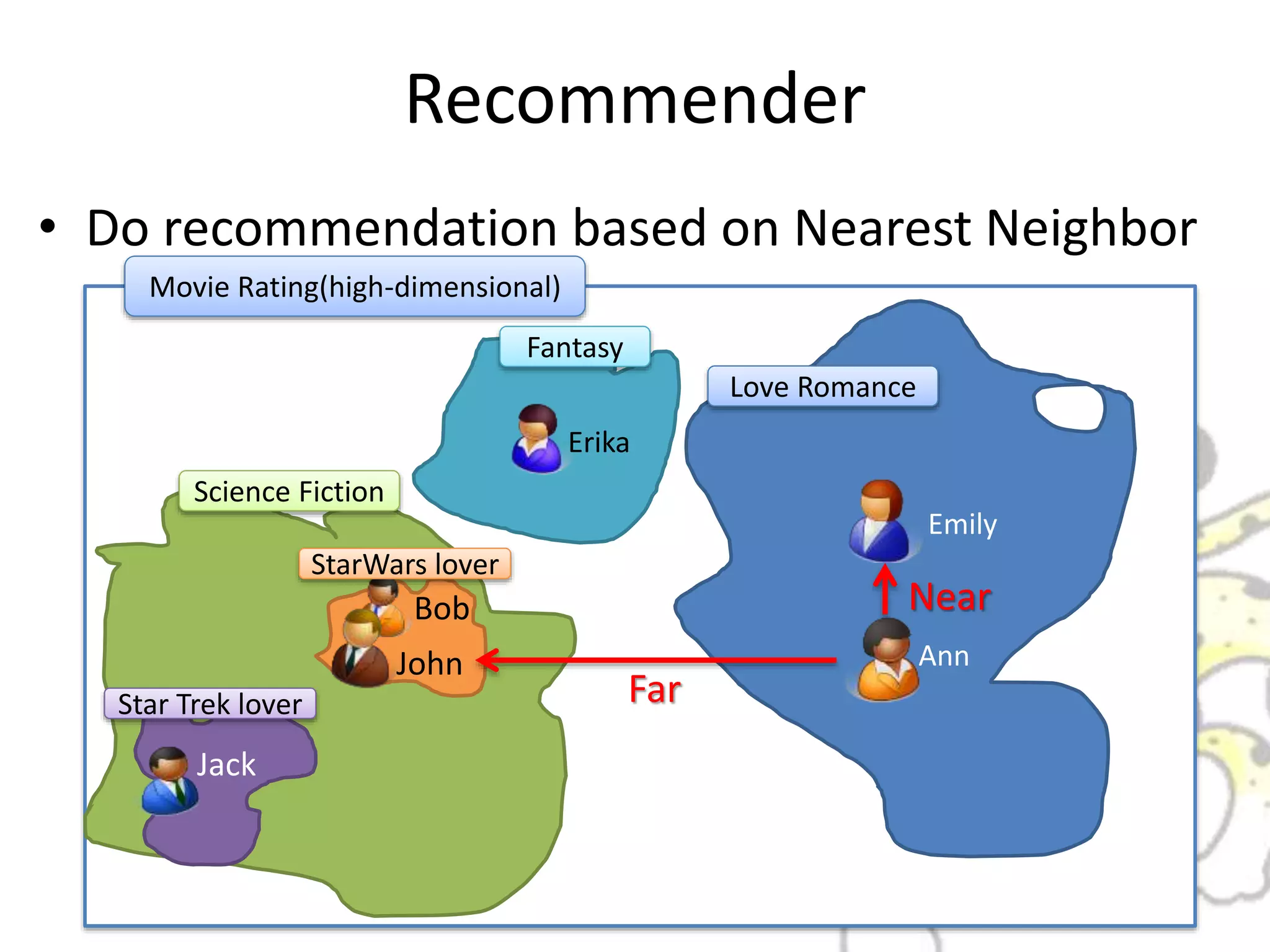 Recommender
• Do recommendation based on Nearest Neighbor
Movie Rating(high-dimensional)
Science Fiction
Star Trek lover
John
Jack
Love Romance
Fantasy
Erika
Ann
StarWars lover
Bob
Emily
Near
Far
 