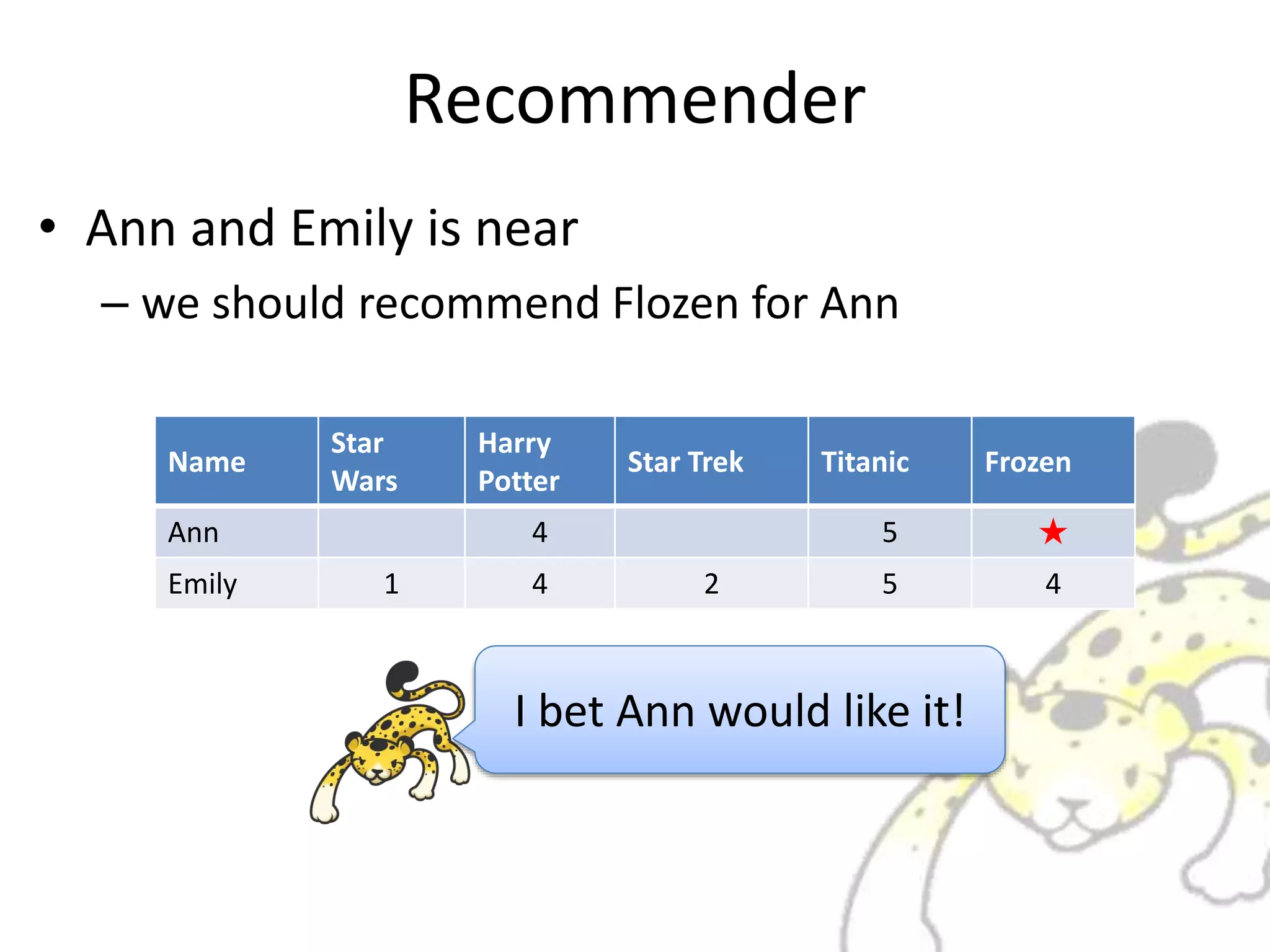 Recommender
• Ann and Emily is near
– we should recommend Flozen for Ann
Name
Star
Wars
Harry
Potter
Star Trek Titanic Frozen
Ann 4 5 ★
Emily 1 4 2 5 4
I bet Ann would like it!
 