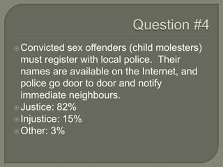 Convicted sex offenders (child molesters)
must register with local police. Their
names are available on the Internet, and
police go door to door and notify
immediate neighbours.
Justice: 82%
Injustice: 15%
Other: 3%
 
