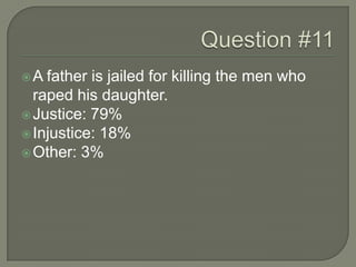 A father is jailed for killing the men who
raped his daughter.
Justice: 79%
Injustice: 18%
Other: 3%
 