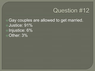 Gay couples are allowed to get married.
Justice: 91%
Injustice: 6%
Other: 3%
 
