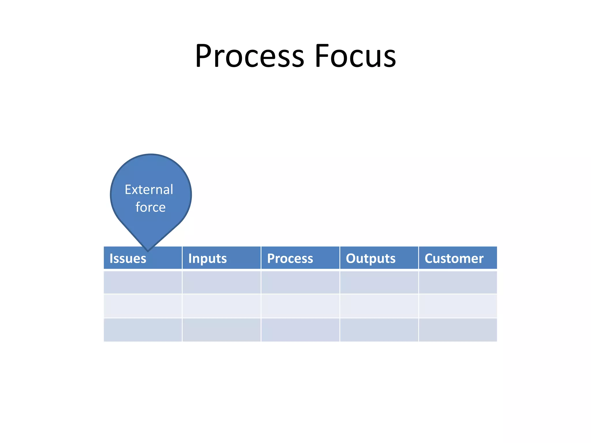Process Focus
Issues Inputs Process Outputs Customer
External
force
Environment
& Policies
 