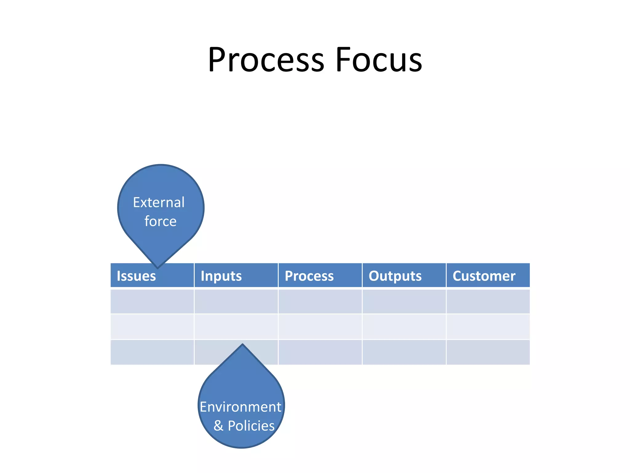 Process Focus
Issues Inputs Process Outputs Customer
External
force
Environment
& Policies
 