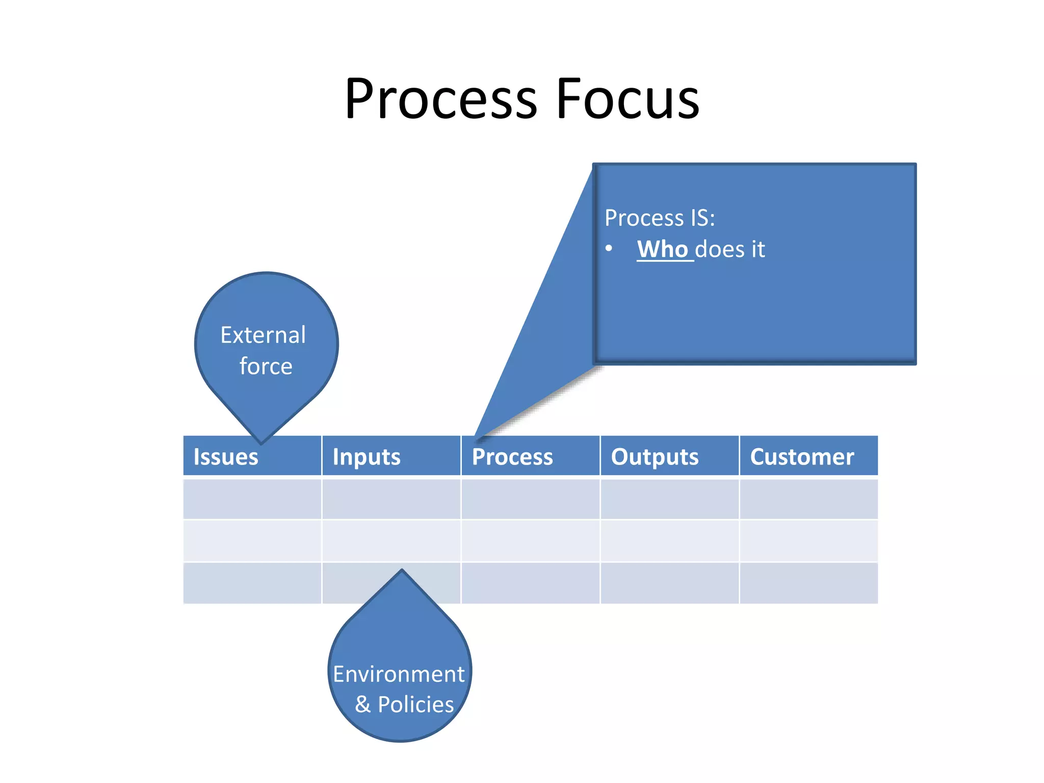 Process Focus
Issues Inputs Process Outputs Customer
Process IS:
• Who does it
External
force
Environment
& Policies
 