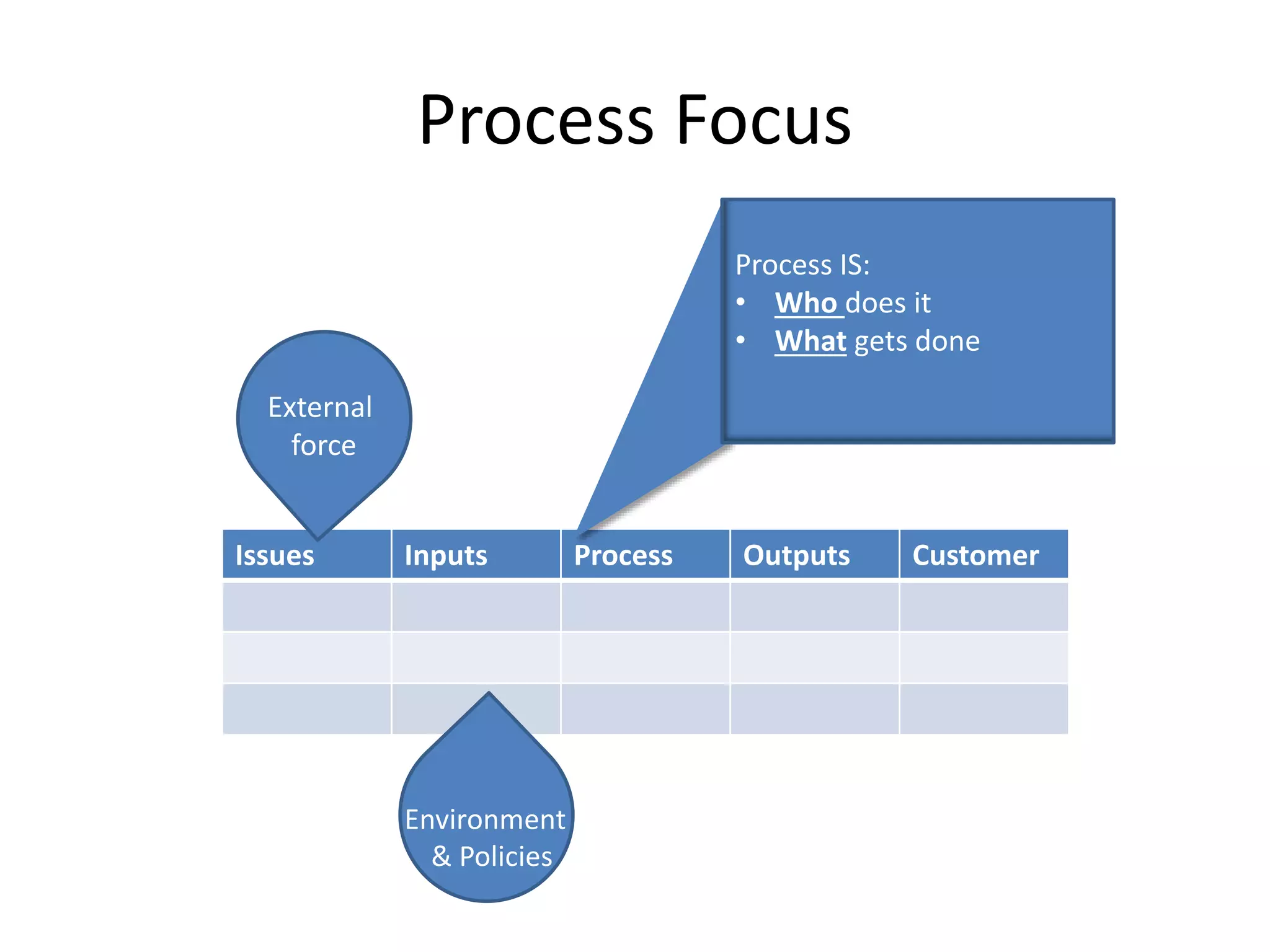 Process Focus
Issues Inputs Process Outputs Customer
Process IS:
• Who does it
• What gets done
External
force
Environment
& Policies
 