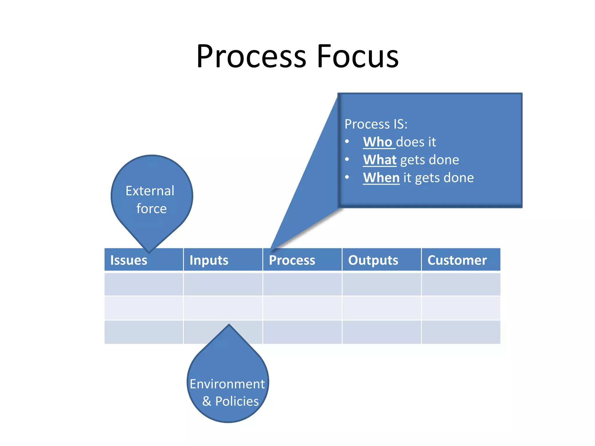Process Focus
Issues Inputs Process Outputs Customer
Process IS:
• Who does it
• What gets done
• When it gets done
External
force
Environment
& Policies
 