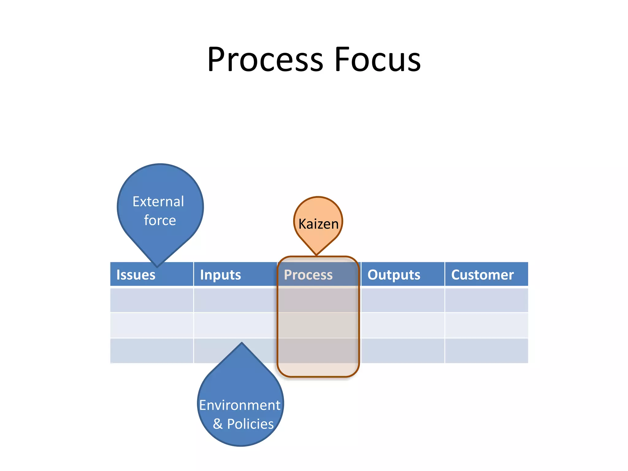 Process Focus
Issues Inputs Process Outputs Customer
External
force
Environment
& Policies
Dependent
systems
Kaizen
Reliable &
useable
 