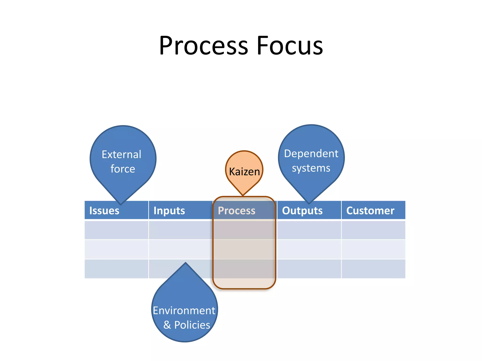 Process Focus
Issues Inputs Process Outputs Customer
External
force
Environment
& Policies
Dependent
systems
Kaizen
Reliable &
useable
 