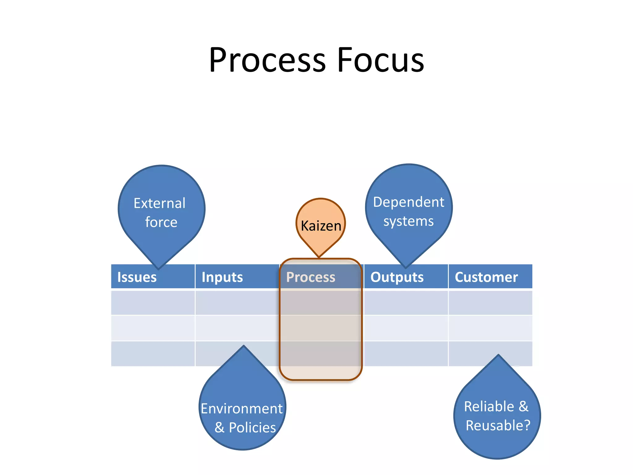Process Focus
Issues Inputs Process Outputs Customer
External
force
Environment
& Policies
Dependent
systems
Kaizen
Reliable &
Reusable?
 