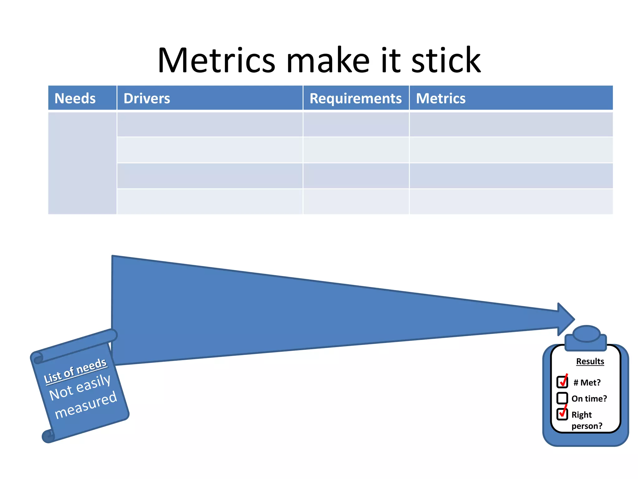Metrics make it stick
Needs Drivers Requirements Metrics
# Met?
On time?
Right
person?
Results
 