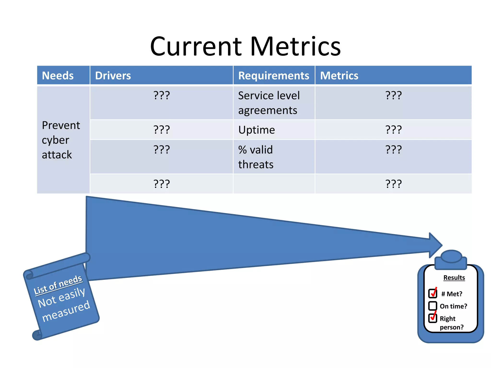 Current Metrics
Needs Drivers Requirements Metrics
Prevent
cyber
attack
??? Service level
agreements
???
??? Uptime ???
??? % valid
threats
???
??? ???
# Met?
On time?
Right
person?
Results
 