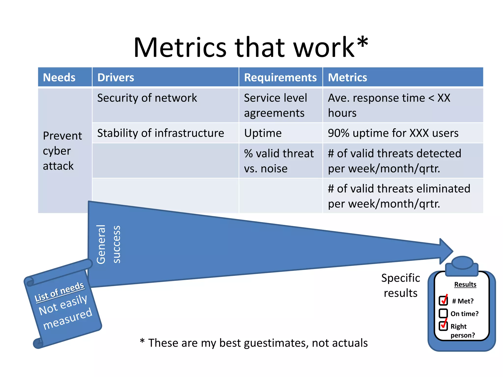 Metrics that work*
Needs Drivers Requirements Metrics
Prevent
cyber
attack
Security of network Service level
agreements
Ave. response time < XX
hours
Stability of infrastructure Uptime 90% uptime for XXX users
% valid threat
vs. noise
# of valid threats detected
per week/month/qrtr.
# of valid threats eliminated
per week/month/qrtr.
# Met?
On time?
Right
person?
Results
* These are my best guestimates, not actuals
General
success
Specific
results
 