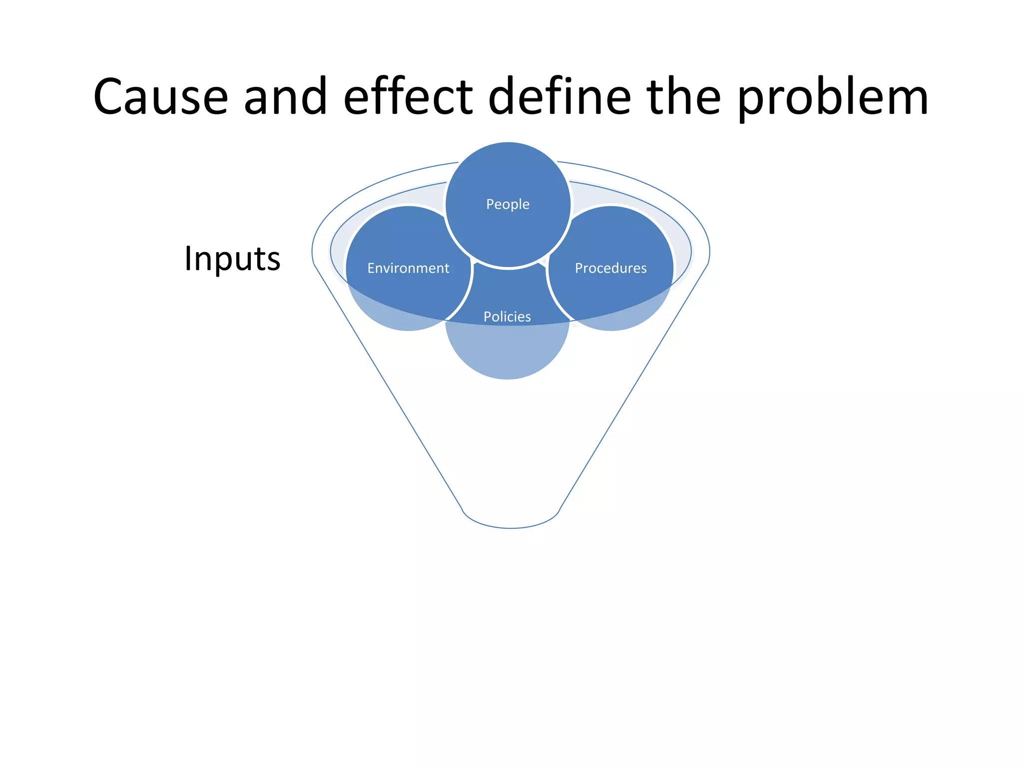 Cause and effect define the problem
Policies
Environment Procedures
People
Inputs
 