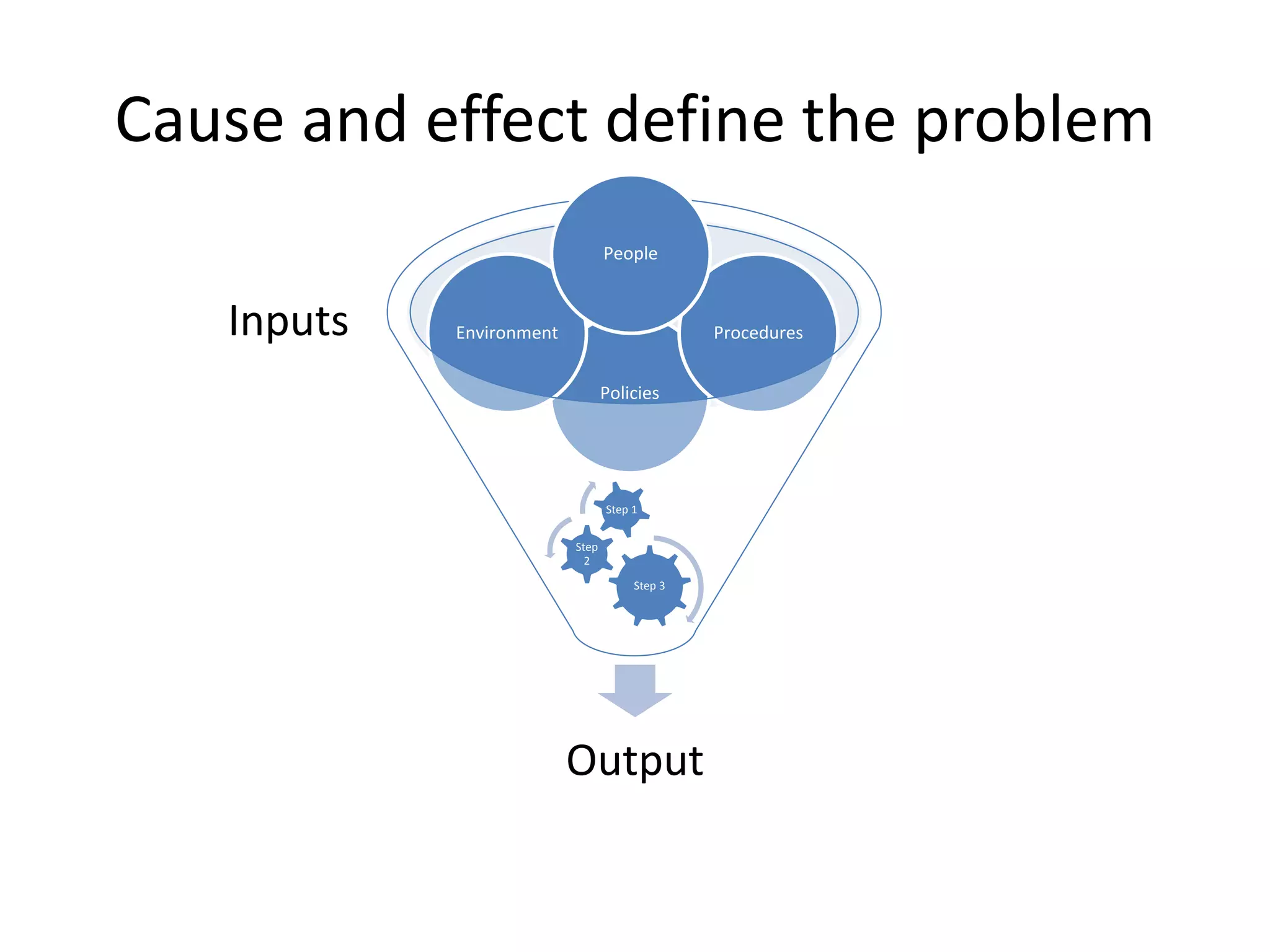 Cause and effect define the problem
Output
Policies
Environment Procedures
People
Inputs
Step 3
Step
2
Step 1
 