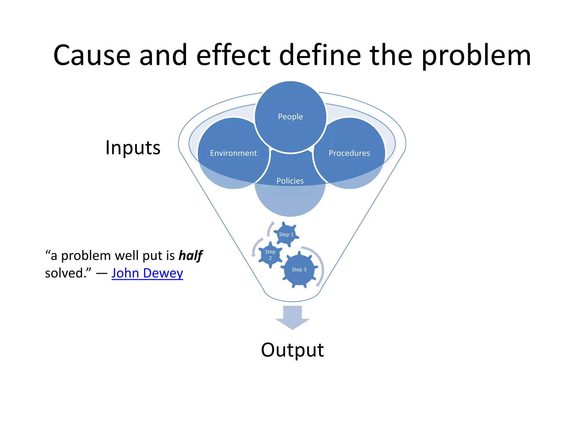 Cause and effect define the problem
Output
Policies
Environment Procedures
People
Inputs
“a problem well put is half
solved.” ― John Dewey Step 3
Step
2
Step 1
 