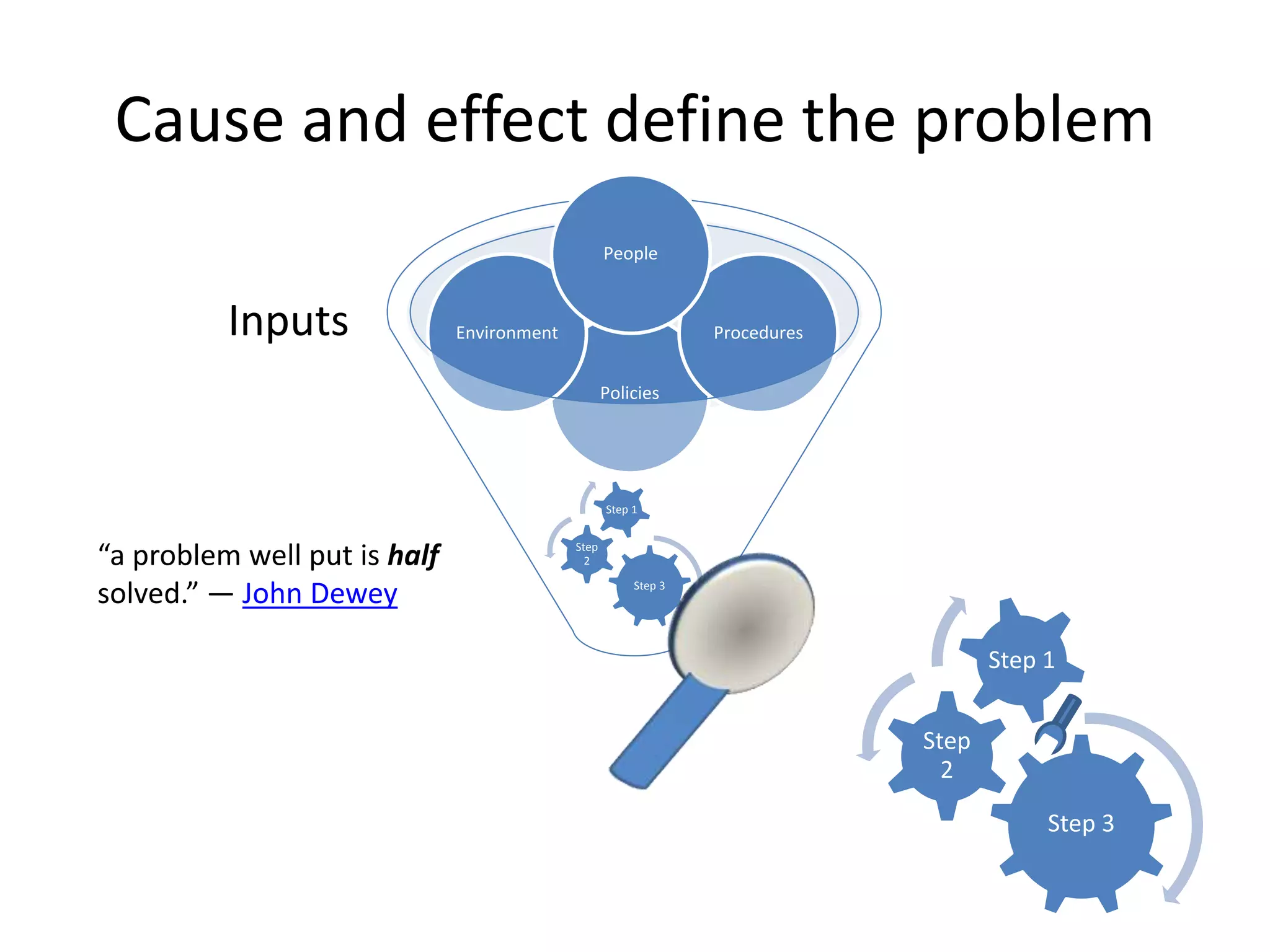 Cause and effect define the problem
Policies
Environment Procedures
People
Inputs
“a problem well put is half
solved.” ― John Dewey Step 3
Step
2
Step 1
Step 3
Step
2
Step 1
 