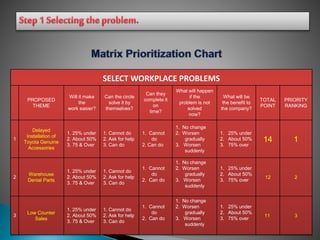 SELECT WORKPLACE PROBLEMS
PROPOSED
THEME
Will it make
the
work easier?
Can the circle
solve it by
themselves?
Can they
complete it
on
time?
What will happen
if the
problem is not
solved
now?
What will be
the benefit to
the company?
TOTAL
POINT
PRIORITY
RANKING
1
Delayed
Installation of
Toyota Genuine
Accessories
1. 25% under
2. About 50%
3. 75 & Over
1. Cannot do
2. Ask for help
3. Can do
1. Cannot
do
2. Can do
1. No change
2. Worsen
gradually
3. Worsen
suddenly
1. 25% under
2. About 50%
3. 75% over
14 1
2
Warehouse
Denial Parts
1. 25% under
2. About 50%
3. 75 & Over
1. Cannot do
2. Ask for help
3. Can do
1. Cannot
do
2. Can do
1. No change
2. Worsen
gradually
3. Worsen
suddenly
1. 25% under
2. About 50%
3. 75% over
12 2
3
Low Counter
Sales
1. 25% under
2. About 50%
3. 75 & Over
1. Cannot do
2. Ask for help
3. Can do
1. Cannot
do
2. Can do
1. No change
2. Worsen
gradually
3. Worsen
suddenly
1. 25% under
2. About 50%
3. 75% over
11 3
 