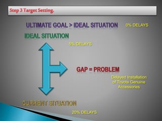 Delayed Installation
of Toyota Genuine
Accessories
5% DELAYS
20% DELAYS
0% DELAYS
 