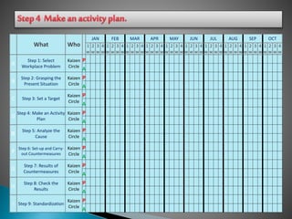 What Who
JAN FEB MAR APR MAY JUN JUL AUG SEP OCT
1
w
2
w
3
w
4
w
1
w
2
w
3
w
4
w
1
w
2
w
3
w
4
w
1
w
2
w
3
w
4
w
1
w
2
w
3
w
4
w
1
w
2
w
3
w
4
w
1
w
2
w
3
w
4
w
1
w
2
w
3
w
4
w
1
w
2
w
3
w
4
w
1
w
2
w
3
w
4
w
A
Step 1: Select
Workplace Problem
Kaizen
Circle
P
A
B
Step 2: Grasping the
Present Situation
Kaizen
Circle
P
A
C Step 3: Set a Target
Kaizen
Circle
P
A
D
Step 4: Make an Activity
Plan
Kaizen
Circle
P
A
D
Step 5: Analyze the
Cause
Kaizen
Circle
P
A
F
Step 6: Set-up and Carry-
out Countermeasures
Kaizen
Circle
P
A
G
Step 7: Results of
Countermeasures
Kaizen
Circle
P
A
H
Step 8: Check the
Results
Kaizen
Circle
P
A
I Step 9: Standardization
Kaizen
Circle
P
A
 