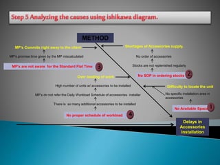 Delays in
Accessories
Installation
METHOD
Shortages of Accessories supply.
No order of accessories
Stocks are not replenished regularly
No SOP in ordering stocks 2
Difficulty to locate the unit
No specific installation area in
accessories
No Available Space 1
MP’s Commits right away to the client
MP’s promise time given by the MP miscalculated
MP’s are not aware for the Standard Flat Time 3
Over loading of work
High number of units w/ accessories to be installed
MP’s do not refer the Daily Workload Schedule of accessories installer
There is so many additional accessories to be installed
No proper schedule of workload 4
 