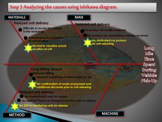 MATERIALS MAN
METHOD
Delayed unit delivery
Difficulty to locate the vehicle
in the workshop
Releasing team not aware
of unit location
No tool to visualize actual
location of unit
1
2
Delayed unit delivery
Long Billing Queue
Delayed Billing
Car jockey not readily available
Car jockeys are checklisting vehicles received
Frequent reopening of repair orders by SA
No confirmation of mode of payment and
additional discounts prior to unit releasing
Delayed unit delivery
No monitoring of units for release
No specific Person-In-Charge to monitor units for release
No dedicated car jockeys
for unit releasing
3
No SOP in monitoring units for release4
MACHINE
 