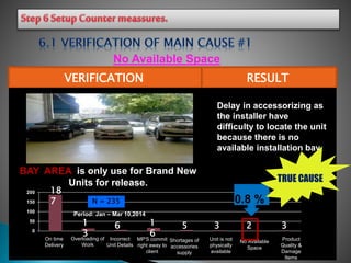 No Available Space
VERIFICATION RESULT
BAY AREA is only use for Brand New
Units for release.
Delay in accessorizing as
the installer have
difficulty to locate the unit
because there is no
available installation bay
0
50
100
150
200
On time
Delivery
Overloading of
Work
Incorrect
Unit Details
MP'S commit
right away to
client
Shortages of
accessories
supply
Unit is not
physically
available
No Available
Space
Product
Quality &
Damage
Items
18
7
1
3
6 1
6
5 3 2 3
N = 235
Period: Jan – Mar 10,2014
0.8 %
TRUE CAUSE
 