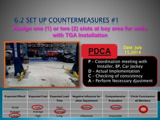 Assign one (1) or two (2) slots at bay area for units
with TGA Installation
Expected Effect Expected Cost Expected Lead Negative Influence for Comprehensive Circle Conclussion
Time other Department Evaluation all Members
Small Low Short Nothing Possible
Average Average Average
Large High Long Influencial Impossible
P – Coordination meeting with
Installer, BP, Car Jockey
D – Actual Implementation
C – Checking of consistency
A – Perform Necessary djustment
PDCA
Date: July
15,2014
 