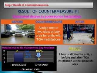 Eliminated delays in accessories installation
BEFORE AFTERCOUNTERMEASURE
Assign one or
two slots at bay
area for units with
TGA installations
0
5
10
15
BEFORE KAIZEN AFTER KAIZEN
DELAYED CLIENTS
Jan –
Aug
2014
0
100%
Delayed due to No Accessories Bay Available
2
 