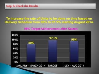 To increase the rate of Units to be done on time based on
Delivery Schedule from 80% to 97.5% starting August 2014.
0%
20%
40%
60%
80%
100%
120%
JANUARY- MARCH 2014 TARGET JULY - AUG 2014
80%
97.5%
96%
96% Target Achievement after Kaizen
 