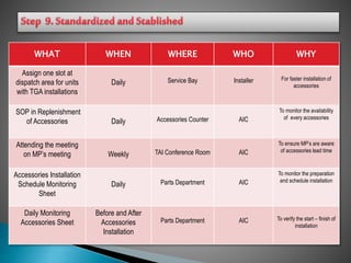 WHAT WHEN WHERE WHO WHY
Assign one slot at
dispatch area for units
with TGA installations
Daily Service Bay Installer For faster installation of
accessories
SOP in Replenishment
of Accessories Daily Accessories Counter AIC
To monitor the availability
of every accessories
Attending the meeting
on MP’s meeting Weekly TAI Conference Room AIC
To ensure MP’s are aware
of accessories lead time
Accessories Installation
Schedule Monitoring
Sheet
Daily Parts Department AIC
To monitor the preparation
and schedule installation
Daily Monitoring
Accessories Sheet
Before and After
Accessories
Installation
Parts Department AIC To verify the start – finish of
installation
 