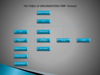 PRESIDENT/CHAIRMAN
EVP
GM OFFICE for F&A
VEHICLE SALES
MANAGER
SERVICE MANAGER
PARTS MANAGER
TCUV MANAGER
FINANCE &
ACCOUNTING
CUSTOMER RELATIONS
OFFICER KAIZEN
HR and ADMIN
 